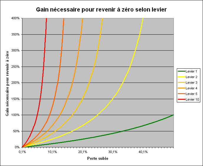 Graphe représentant les gains nécessaires pour effacer les pertes selon plusieurs niveaux de levier. En abscisses les pertes subies en pourcentage et en ordonnées les gains nécessaires pour revenir à zéro, en pourcentage aussi.