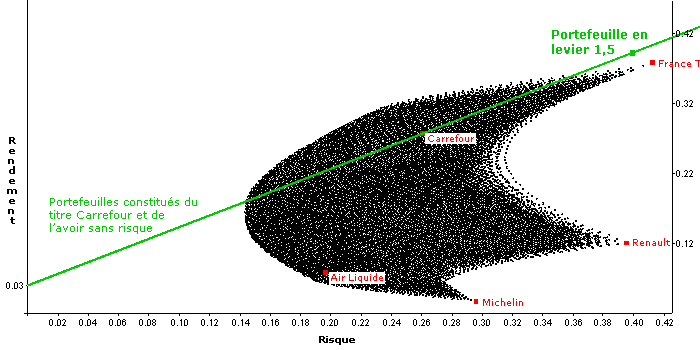Graphe identique au précédent, avec en plus la représentation du portefeuille en levier 1.5, ce point sur la ligne verte est situé au-delà de la frontière efficiente dans une zone où aucun portefeuille sans levier ne figure.