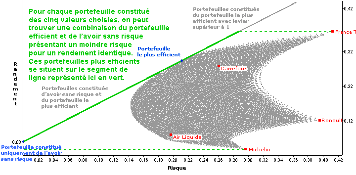 Graphe identique au précédent, mais un commentaire est ajouté dans la partie haut gauche du graphe, qui dit 'Pour chaque portefeuille constitué des cinq valeurs choisies, on peut trouver une combinaison du portefeuille efficient et de l'avoir sans risque présentant un moindre risque pour un rendement identique. Ces portefeuilles se situent sur le segment de droite représenté en vert.'