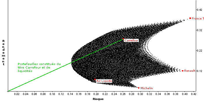 Graphe représentant l'univers de portefeuilles constitués des titres Air Liquide, Carrefour, France Telecom, Michelin et Renault. Un segment de droite vert allant de l'origne des axes (0 volatilité et 0 rendement) jusqu'au titre Carrefour représente tous les portefeuilles composés de titres Carrefour et de liquidités.