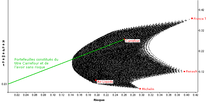 Graphe identique au précédent, si ce n'est que le segment de droite vert représente maintenant tous les portefeuilles composés de titres Carrefour et de l'avoir sans risque (volatilité 0 et rendement 3%).