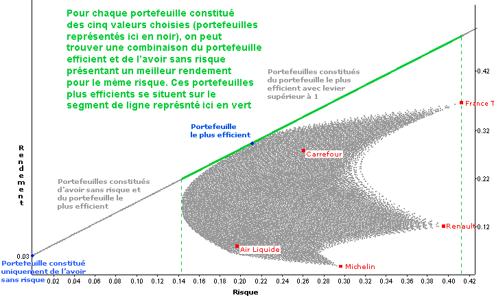 Graphe identique au précédent, mais un commentaire est ajouté dans la partie haut gauche du graphe, qui dit 'Pour chaque portefeuille constitué des cinq valeurs choisies, on peut trouver une combinaison du portefeuille efficient et de l'avoir sans risque présentant un meilleur rendement pour le même risque. Ces portefeuilles se situent sur le segment de droite représenté en vert.'