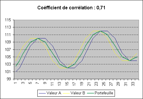 Graphe illustrant les variations de 2 valeurs dont le coefficient de correlation est de 0,71 (valeurs corrélées)