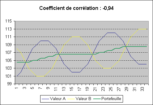 Graphe illustrant les variations de 2 valeurs dont le coefficient de correlation est de -0,94 (valeurs anti-corrélées)