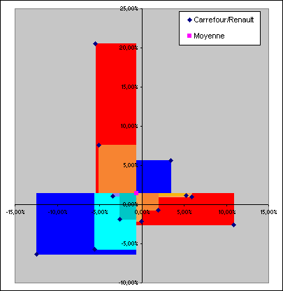 Représentation des treize aires entre chacun des treize points et le point représentant la moyenne