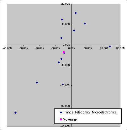 Représentation des treize points France Telecom/STMicroelectronics ainsi que du point représentant la moyenne