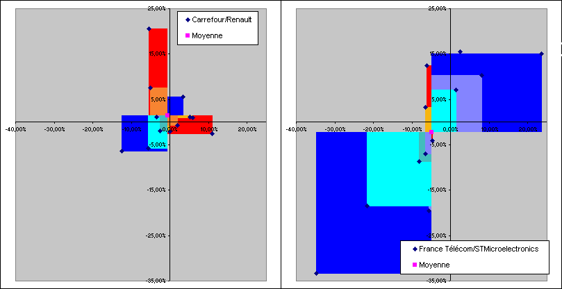 Représentation cote à cote une fois mis à la même échelle des deux graphes d'aires. On voit tout de suite que le graphe Carrefour/Renault est plus petit que le graphe France Telecom/STMicroelectronics. Ce dernier étant largement dominé par les teintes bleues.