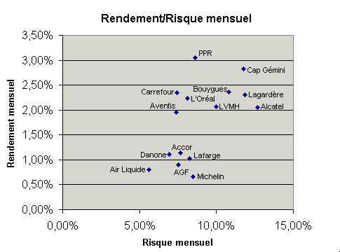 Représentation des quinze valeurs sur un graphe avec le risque en abscisse et le rendement en ordonnée