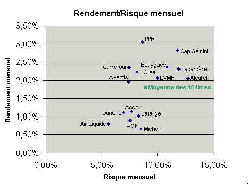 Matérialisation de la moyenne des rendements et des volatilités