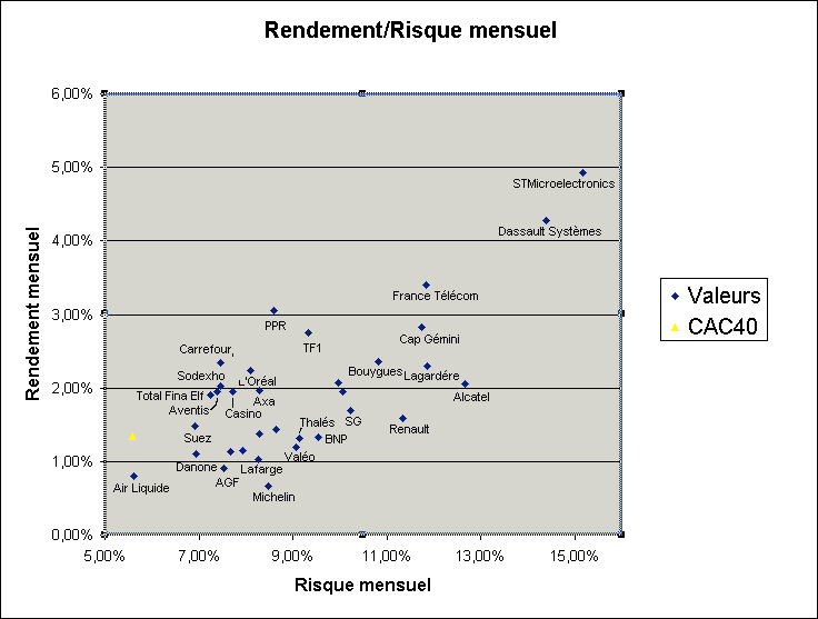 Graphe des valeurs du CAC40 sur un espace Rendement / Risque 