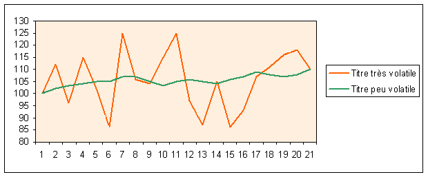 Comparaison de l'évolution de deux titres, l'un très volatil et l'autre pas du tout