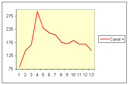 Progression de l'action Canal+