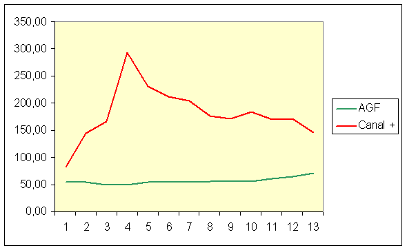 Progressions des actions AGF et Canal+ représentées sur un même graphique