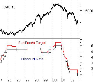 Courbes des taux de la Fed