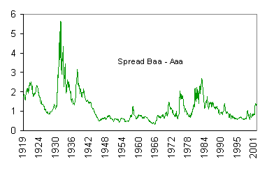 Evolution du spread de crédit Baa-Aaa de 1919 à 2001