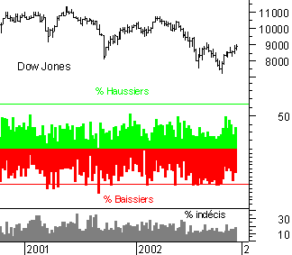 Evolution de l'investor sentiment de 2001 à 2002