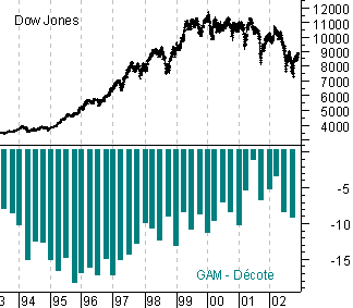 Evolution de la décote du fonds GAM de 1993 à 2002