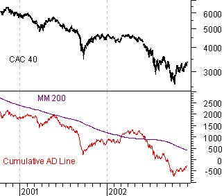 Evolution de l'AD line et du cumulative AD line du CAC40 en 2001 et 2002