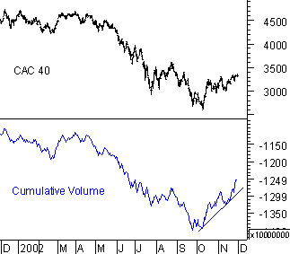 Evolution du cumulative volume du CAC40 en 2002