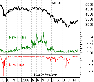 Evolution des new highs et new lows du CAC40 en 2002