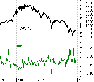 Evolution des inchangés du CAC40 de 1999 à 2002