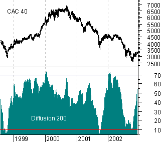 Evolution de l'indicateur de diffusion à 200 jours du CAC40 de 1999 à 2002