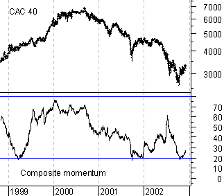 Evolution de l'indicateur de composite momentum du CAC40 de 1999 à 2002