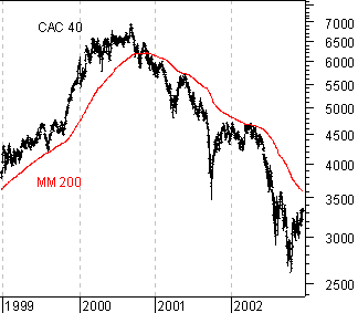 Evolution de la moyenne mobile à 200 jours du CAC40 de 1999 et 2002
