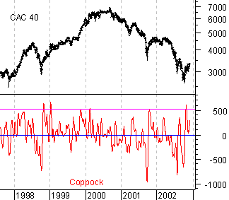 Evolution du Coppock du CAC40 de 1998 à 2002