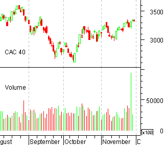 Evolution des volumes du CAC40 de août à décembre 2002