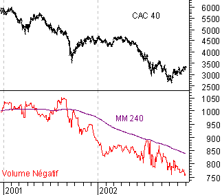 Evolution du CAC40 selon les volumes négatifs de 2001 à 2002