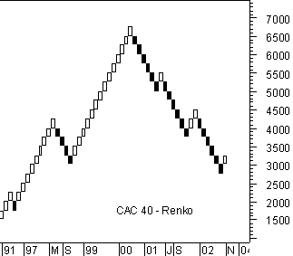 Evolution du Renko du CAC40 de 1991 à 2002