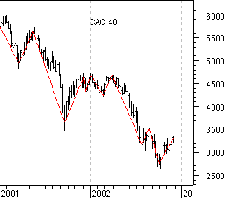 Evolution du CAC40 avec graphe des creux et sommets en superposition du cours de 2001 à 2002