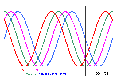 Décalage des cycles des taux, des actions, du PIB et des matières premières