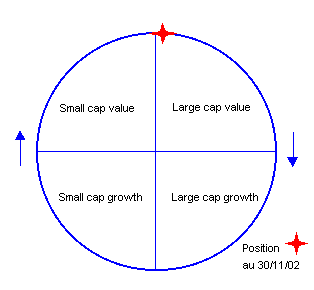 Illustration de la rotation des styles d'investissement