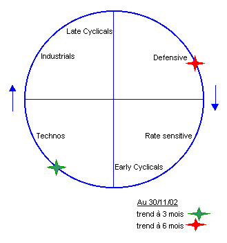 Evolution du CAC40 selon les volumes négatifs de 2001 à 2002