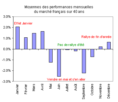 Moyenne des performances mensuelles du CAC40 sur 40 ans, les mois de mai à octobre sont plutôt négatifs tandis que les mois de novembre à avril sont positifs.