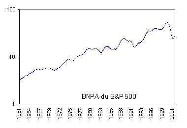 Courbe d'évolution des bénéfices par action du S&P500
