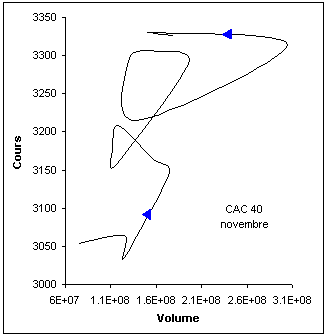 Trajectoire du CAC40 en novembre 2002.