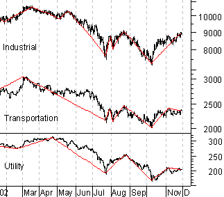 Courbes des indices Dow Jones Industrial, Dow Jones Transportation et Dow Jones Utility