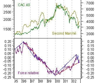 Force relative du CAC40 et du second marché de 1995 à 2002