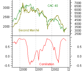 Corrélation du CAC40 et du second marché de 1999 à 2002