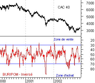 Evolution de la différence de prix entre Burelle et sa filiale Plastic Omnium de 2000 à 2002