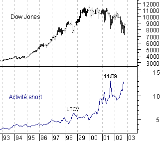 Activité short du Dow Jones de 1993 à 2002.