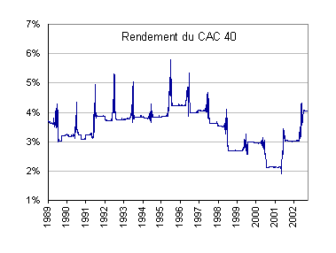 Courbe des rendements du CAC40