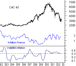 Courbes comparatives du CAC40, de l'inflation et de la volatilité de l'inflation