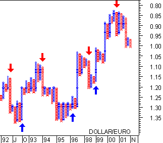 Courbes du cours du dollar en euros