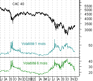 Evolution de la volatilité implicite sur un an