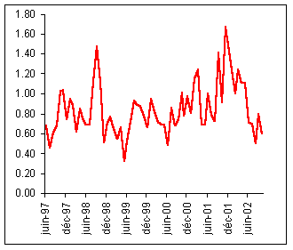 Evolution du put/call ratio sur cinq ans