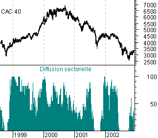 Evolution de l'indicateur de diffusion sectorielle du CAC40 de 1999 à 2002